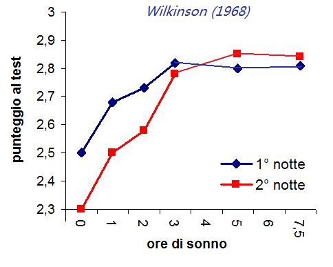 Risultati esperimento Wilkinson (1968)